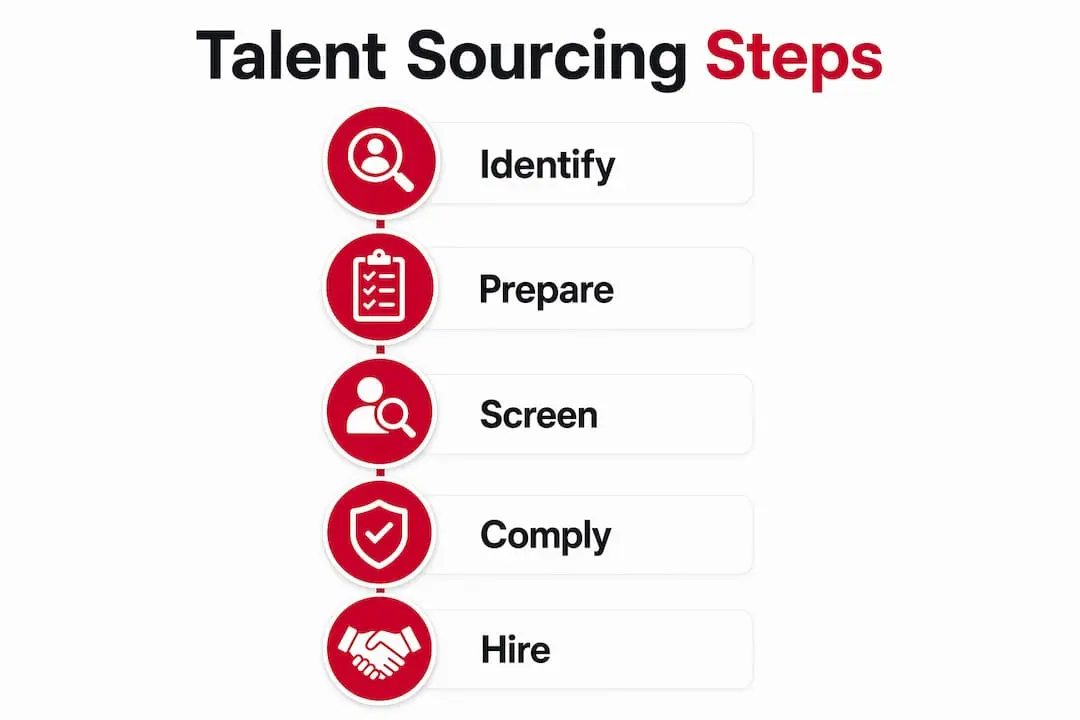 Infographic illustrating key steps in transport talent sourcing pipeline
