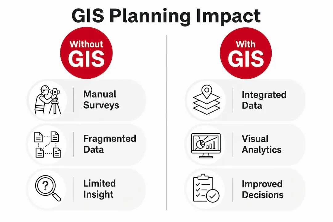 Infographic comparing GIS and non-GIS transport planning