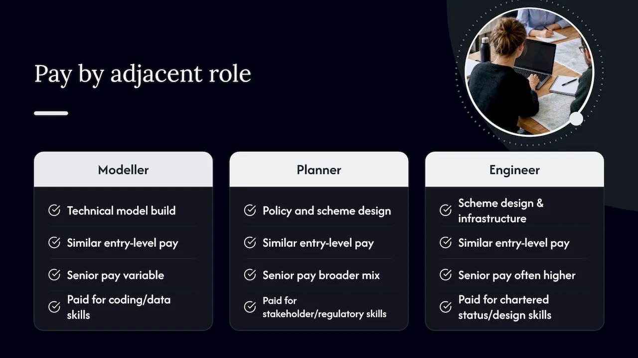 How transport modeller pay compares with related roles — overview diagram